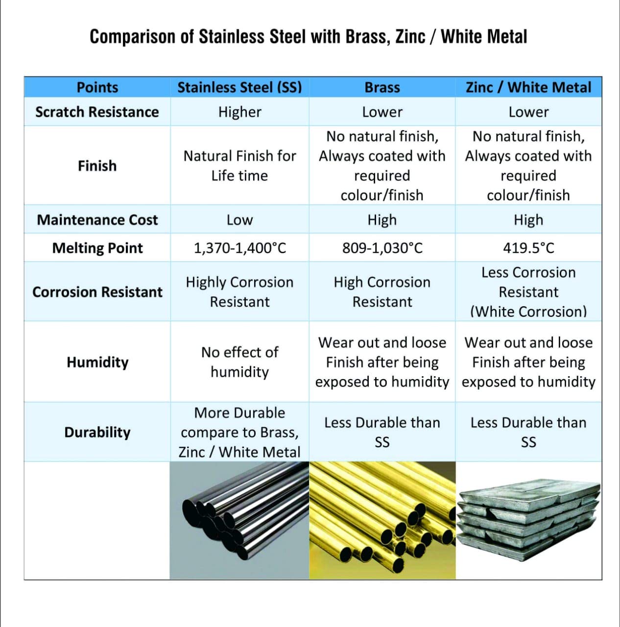 Comparison chart in metals nature properties