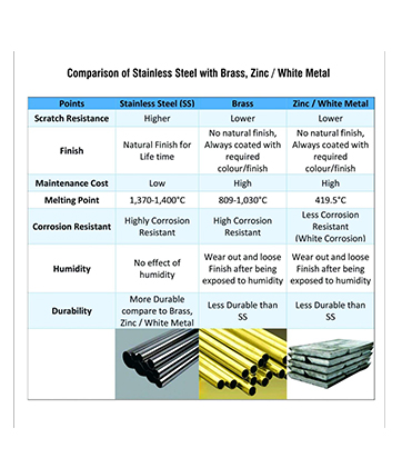 Comparison chart in metals nature properties