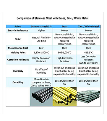 Comparison chart in metals nature properties